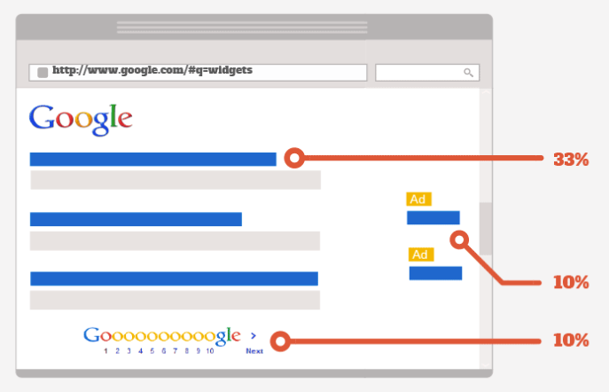 How important really is your placement on Google? How important really is your placement on Google?